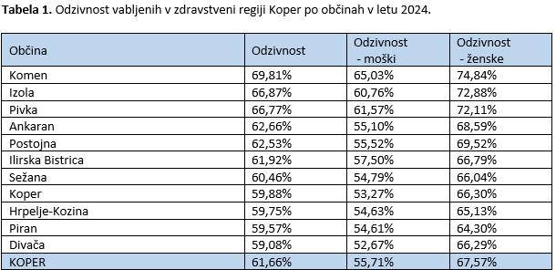 odzivnost tabela